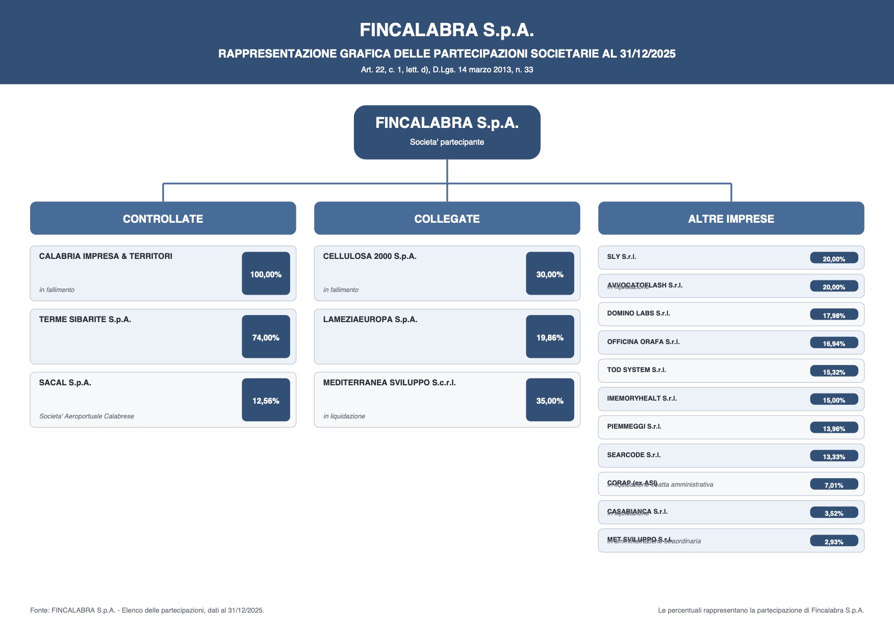 Rappresentazione grafica partecipazioni Fincalabra 31122025